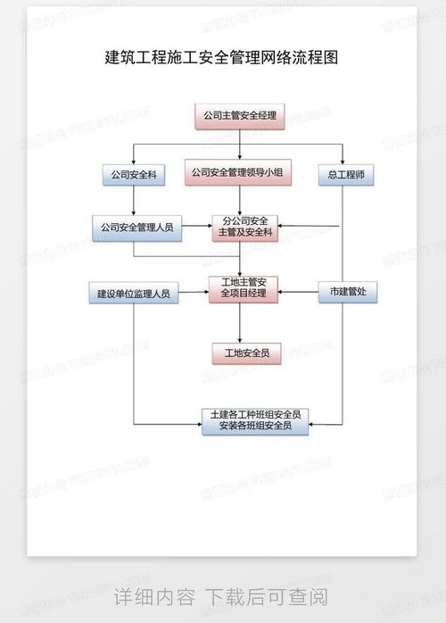 建筑工程施工安全管理網(wǎng)絡流程圖 模板下載與應用指南